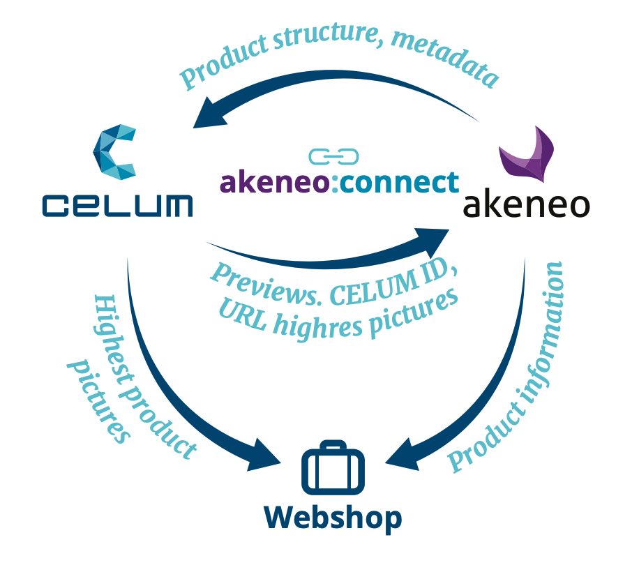 Akeneo & CLEUM Connector process