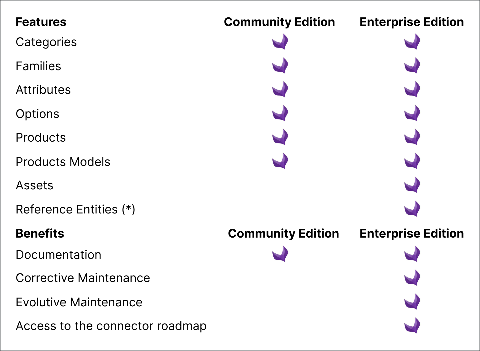 Community and Enterprise editions comparison
